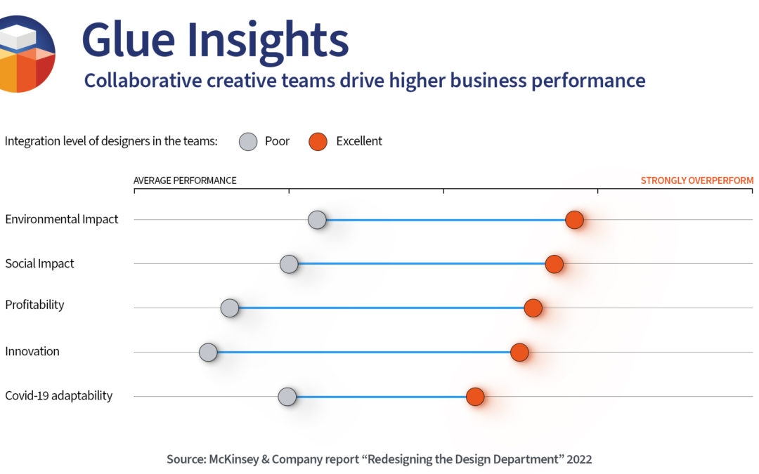 Collaborative creative teams drive higher business performance
