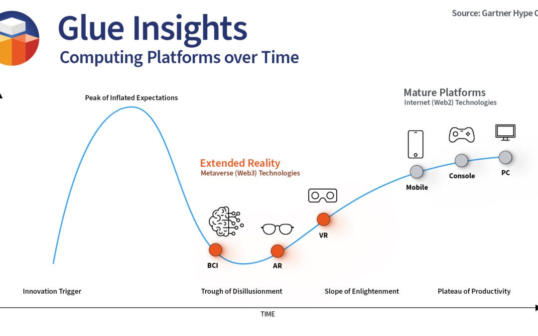 Gartner Hype Cycle of different metaverse technologies