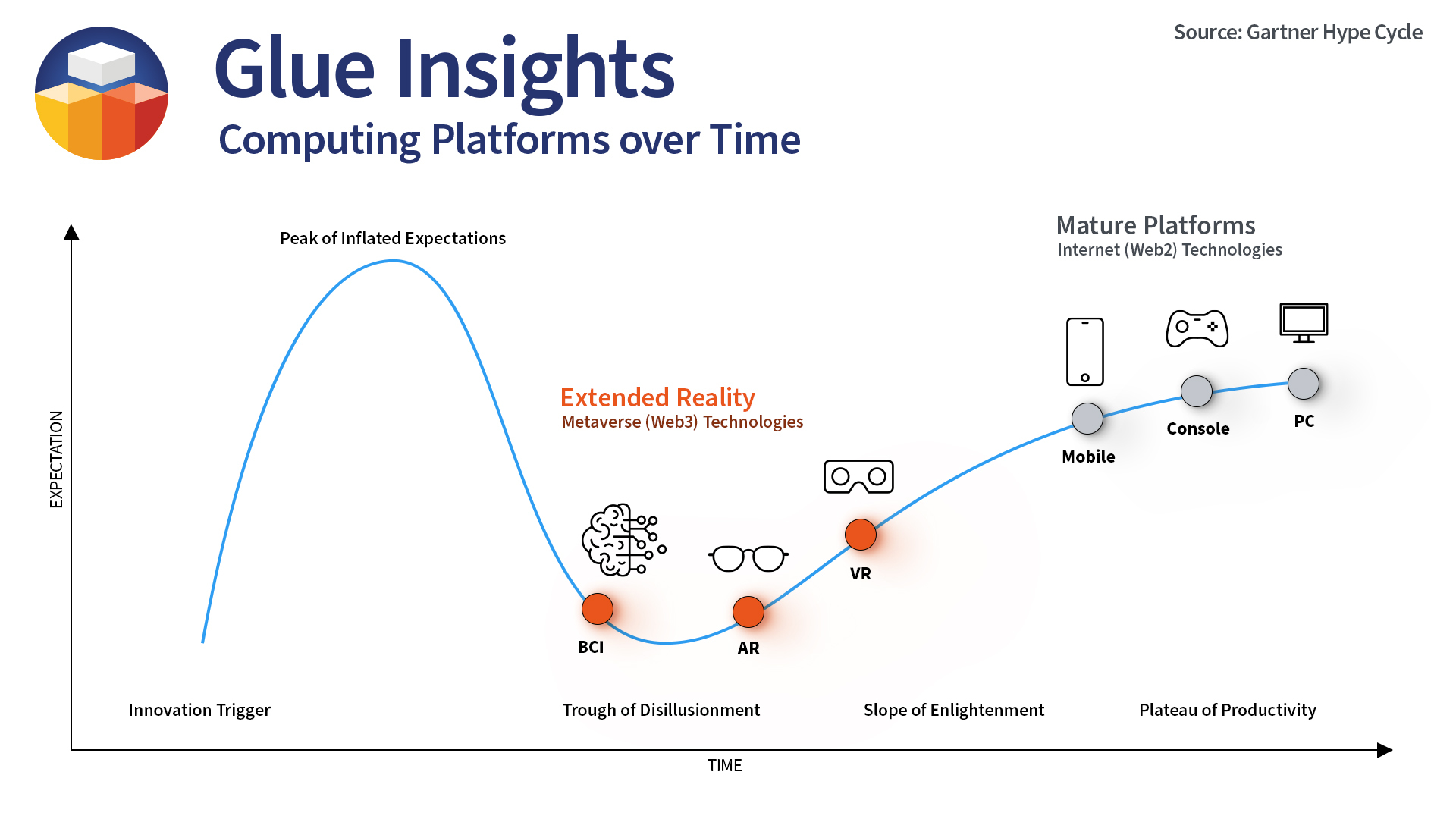 Gartner Hype Cycle of different metaverse technologies