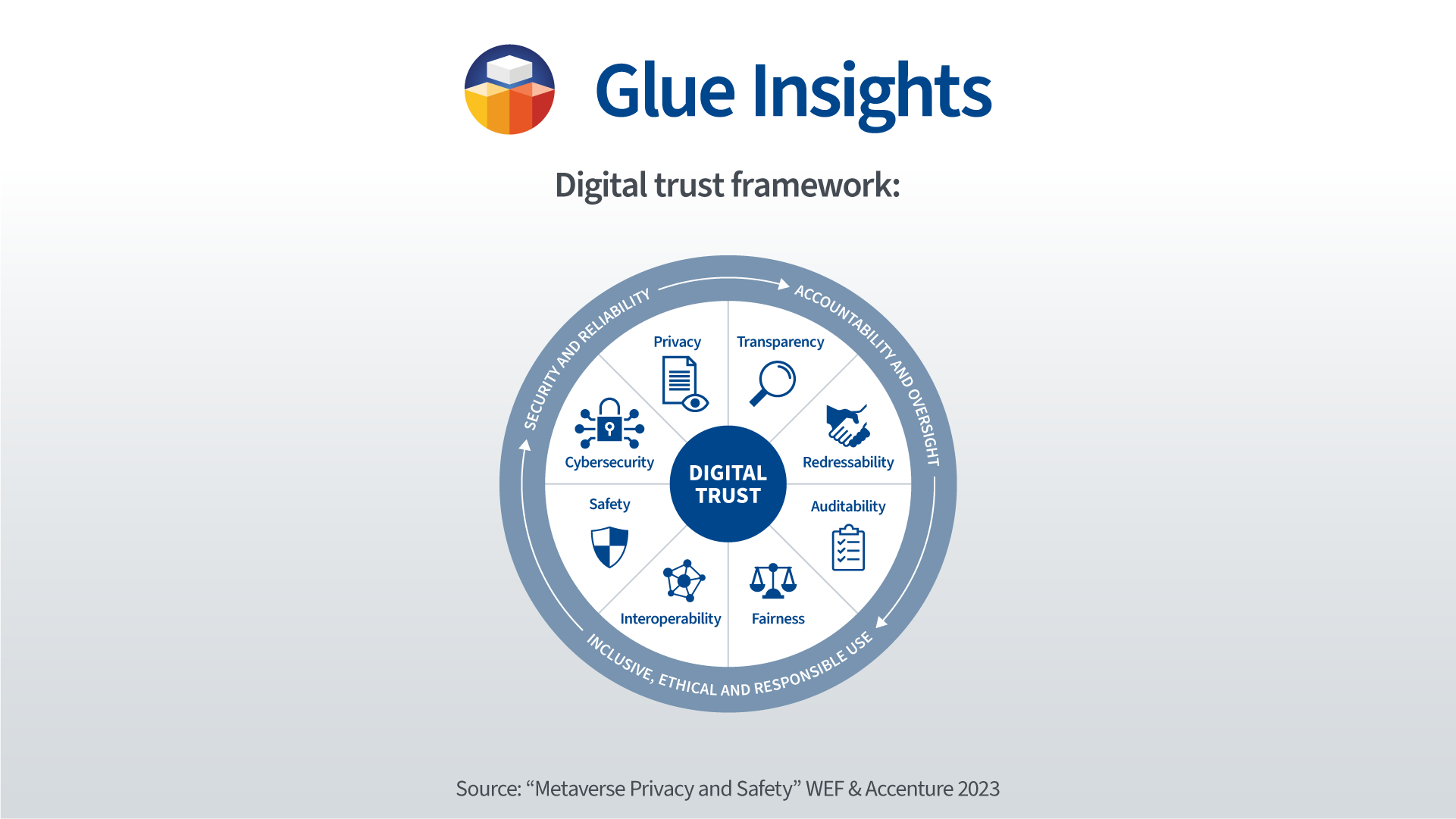 digital trust framework