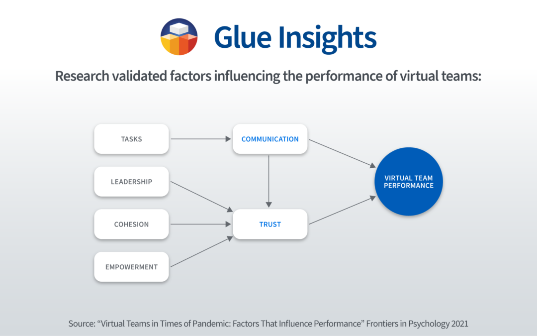 Factors influencing the performance of virtual teams
