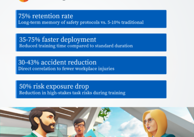Slide listing outcomes: 75% retention rate, 35–75% faster deployment, 30–43% accident reduction, and 50% risk exposure drop, with a team discussion image.